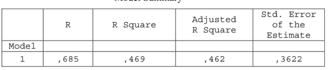 Tabel  4.29   Nilai R dan R 2  Model Summary b  R     R Square  Adjusted    R Square  Std