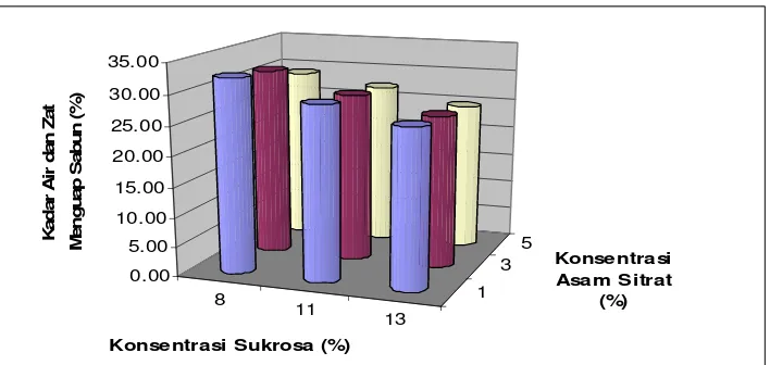 Gambar 9. Histogram Hubungan antara Konsentrasi Sukrosa dan Asam Sitrat   terhadap Kadar Air dan Zat Menguap Sabun     