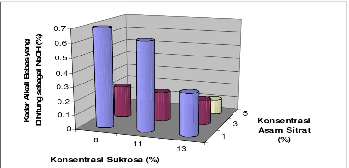 Gambar 11. Histogram Hubungan antara Konsentrasi Sukrosa dan Asam Sitrat terhadap Kadar Alkali Bebas yang Dihitung sebagai NaOH  