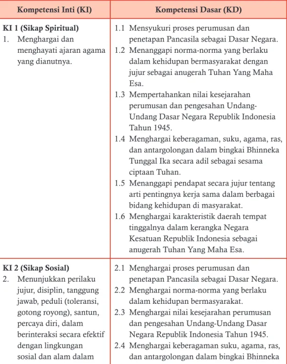 Tabel 1.1  Kompetensi Inti dan Kompetensi Dasar PPKn Kelas VII Kompetensi Inti (KI) Kompetensi Dasar (KD) KI 1 (Sikap Spiritual)