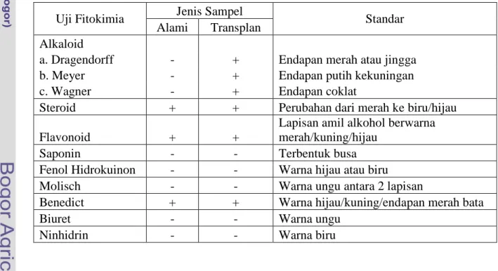 Tabel 3. Hasil Uji Fitokimia Karang Lunak Sarcophyton sp. Alami dan Hasil    Transplantasi 