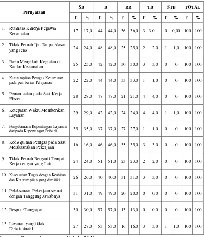 Tabel 4.5 