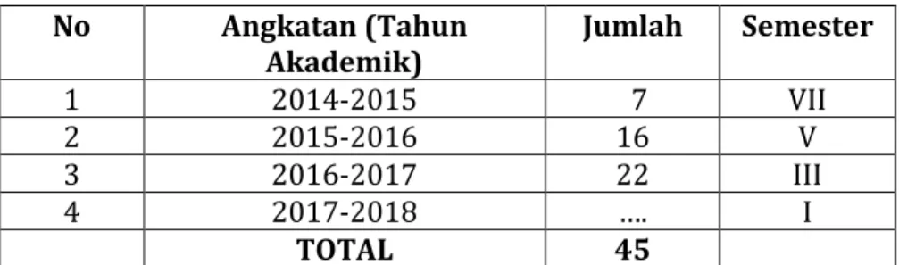 Tabel Jumlah mahasiswa posisi tahun 2014  No  Angkatan (Tahun 