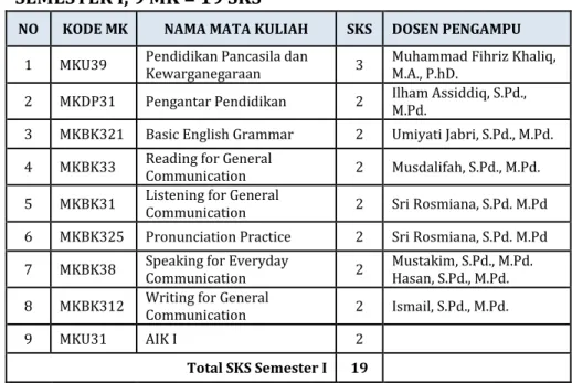 Tabel Struktur MK, Kode MK, SKS dan Semester  SEMESTER I, 9 MK = 19 SKS 