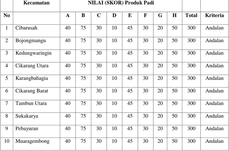 Tabel 4.2 Rekapitulasi Skoring Produk Andalan Padi yang terdapat di 10  kecamatan yang ada di kabupaten Bekasi 