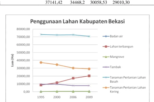 Tabel 8. Penggunaan Lahan Kabupaten Bekasi 