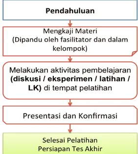 Gambar 3. Alur Pembelajaran Tatap Muka Penuh 