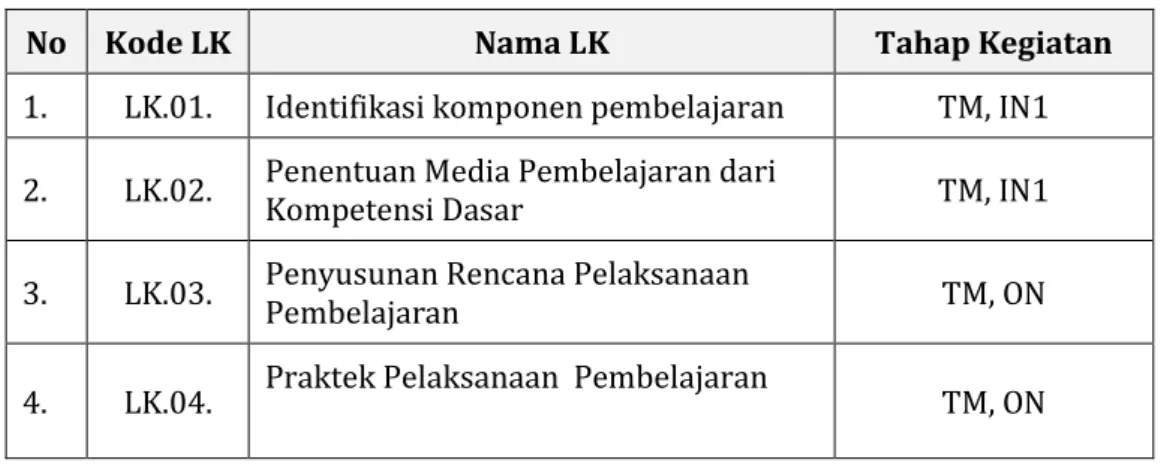 Tabel 1. Daftar Lembar Kerja Modul 