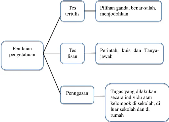 Gambar 2.2  Skema Penilaian Pengetahuan  