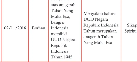 Tabel 1.7  Contoh Jurnal Perkembangan Sikap Sosial Nama Sekolah   :  SMP Jaya Bangsaku 