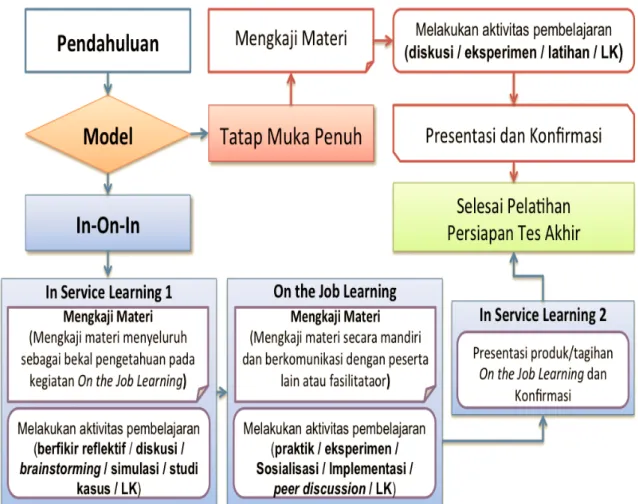 Gambar 1 . Alur Model Pembelajaran Tatap Muka  E. 1.  Deskripsi Kegiatan Diklat Tatap Muka Penuh 