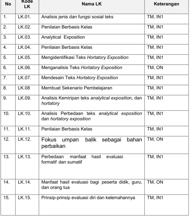 Tabel 2 Daftar Lembar Kerja Modul 