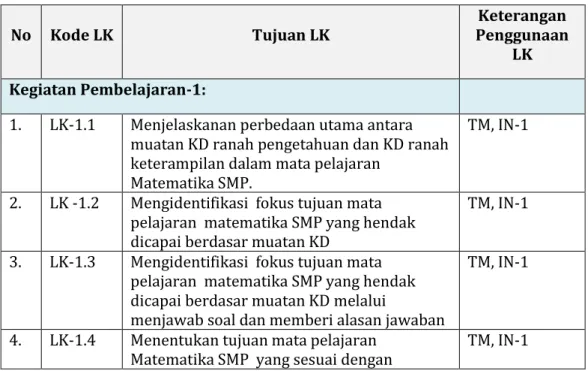 Tabel 1. Daftar Lembar Kegiatan Modul 