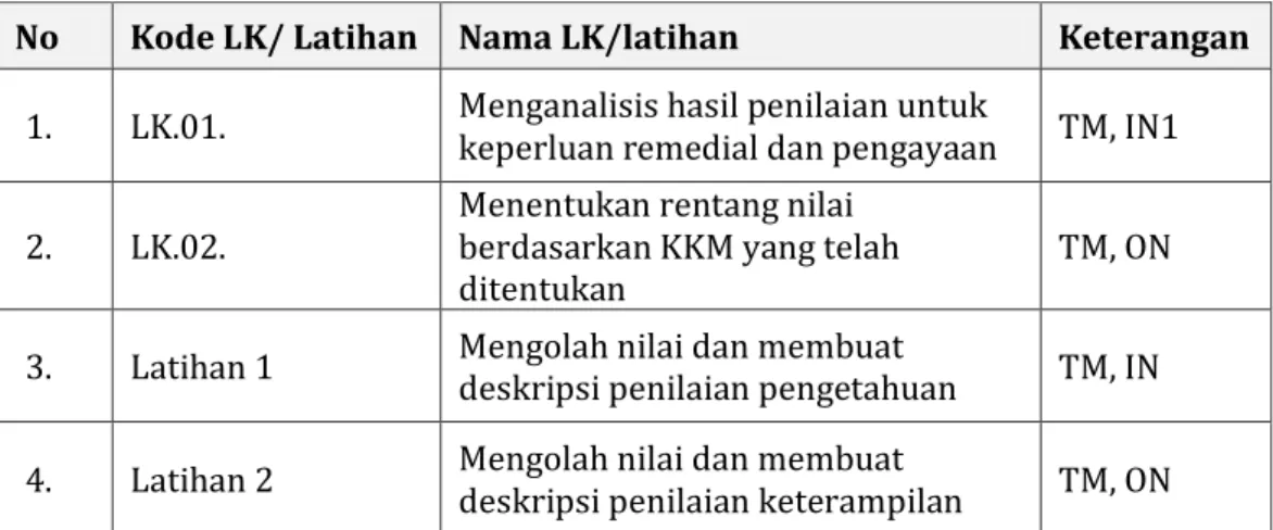 Tabel 1 Daftar Lembar Kerja Modul  