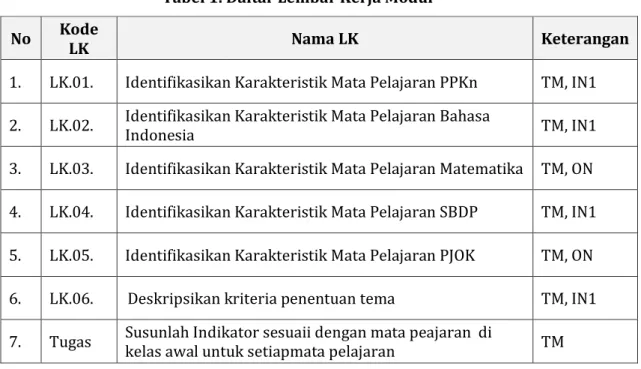 Tabel 1. Daftar Lembar Kerja Modul  No  Kode 