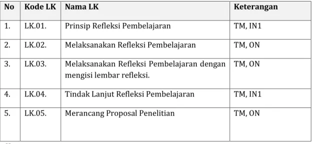 Tabel 2 Daftar Lembar Kerja Modul  