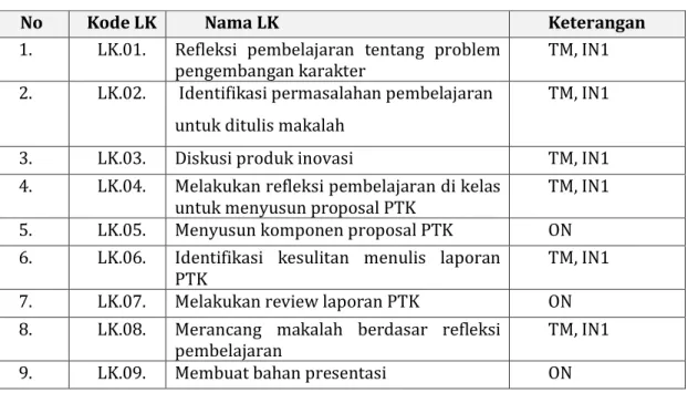 Tabel 2 Daftar Lembar Kerja Modul  
