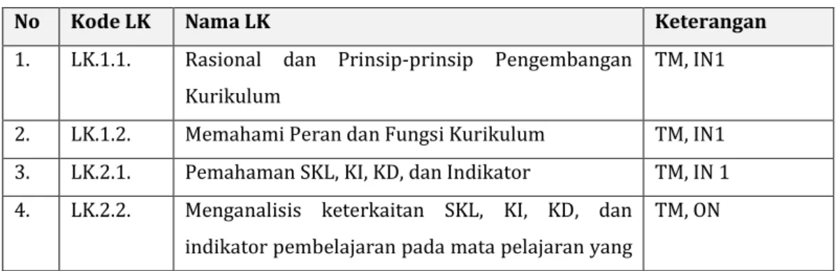 Tabel  1.  Daftar Lembar Kegiatan Modul 