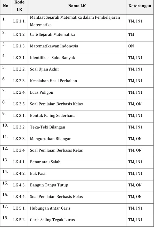 Tabel  1. Daftar Lembar Kegiatan  Modul 