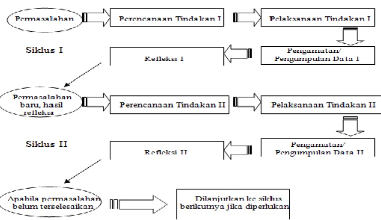Gambar 1. Siklus Penelitian Tindakan Kelas (PTK)  dalam Arikunto (2006:74) 