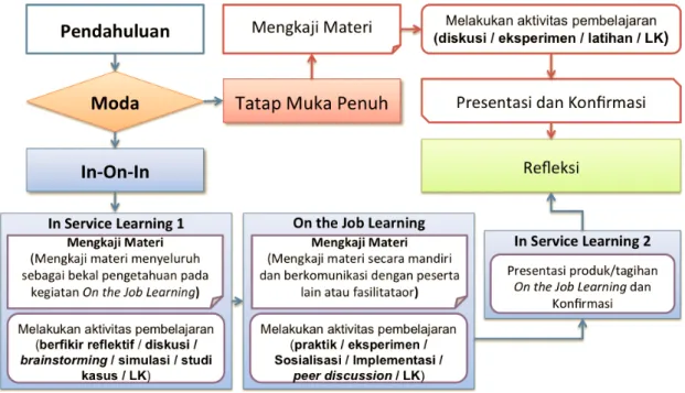 Gambar 2. Alur Model Pembelajaran Tatap Muka 