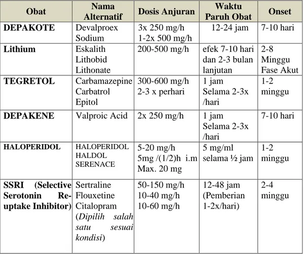 Tabel  1.  Daftar  Obat  direkomendasikan,  Dosis  Obat,  Alternatif  Obat,  Durasi  Obat,  dan  Onset  Obat  yang  dapat  Direkomendasikan  pada  Cyclothymia