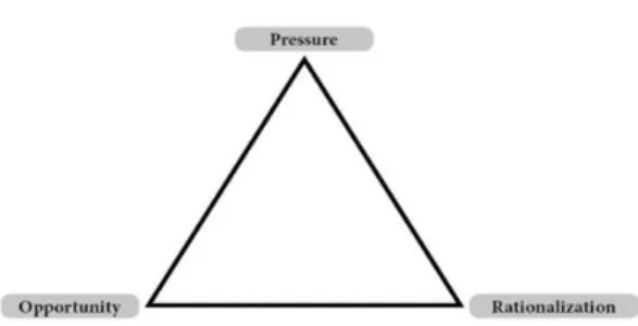 Gambar 4. Fraud Triangle. 