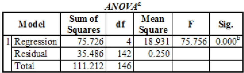 Tabel 8. Uji Statistik F