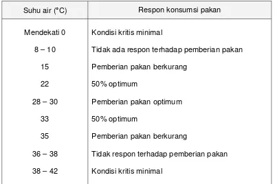 Tabel 3.1. Pengaruh suhu air terhadap respon konsumsi pakan pada ikan 