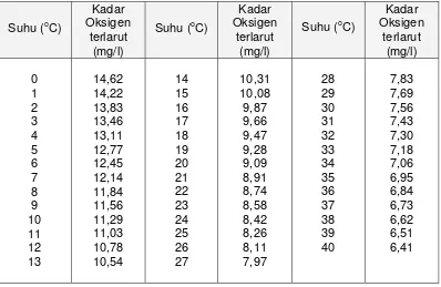 Tabel 3.2. Hubungan antara kadar oksigen terlarut jenuh dan suhu pada tekanan udara 760 mm Hg (Cole, 1983) 