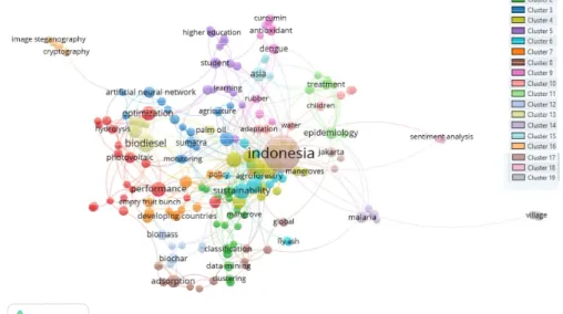 Gambar 8. Network Visualization Kata Kunci dari 2.000 artikel dengan  sitasi tertinggi
