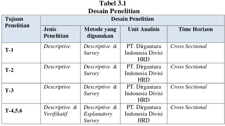 Tabel 3.1 Desain Penelitian 