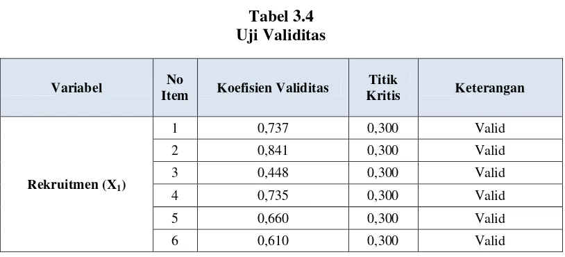 Tabel 3.4 Uji Validitas 