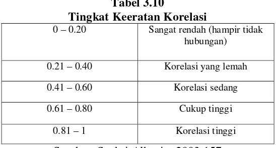 Tabel 3.10 