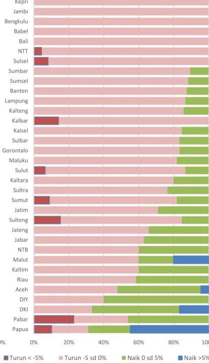 Tabel Jumlah Kab-Kota menurut perubahan APK Tahun 2016-2017, Tiap Provinsi