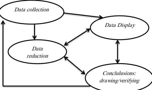 Gambar 3.1 Komponen dalam analisis data (interactive model) 72