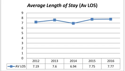 Gambar 2.8. Grafik Average Length Of Stay (hari) 2012 -2016 