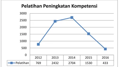 Gambar 2.11. Grafik Pelatihan Peningkatan Kompetensi(kali) 2012 -2016 