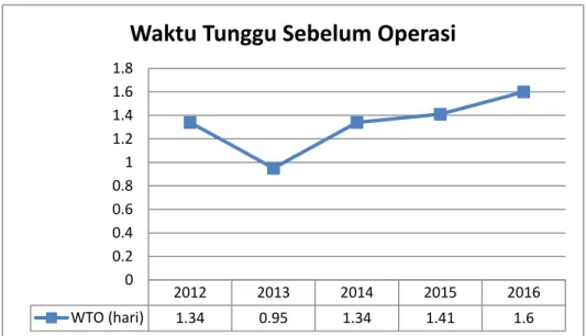 Gambar 2.13. Grafik Waktu Tunggu Sebelum Operasi 2012 - 2016 