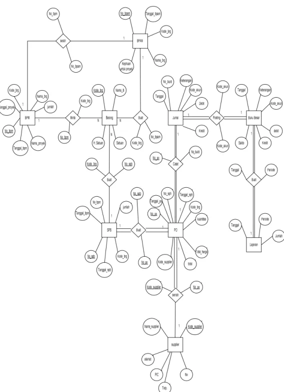 Gambar 6. Entity Relationship Diagram (ERD)Yang Diusulkan 