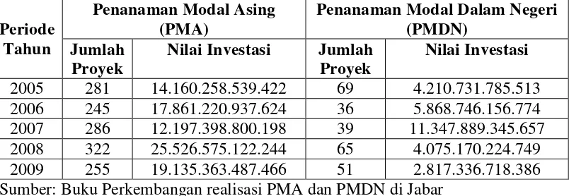 Table 3.1 Perkembangan Realisasi Investasi PMA dan PMDN di Provinsi 