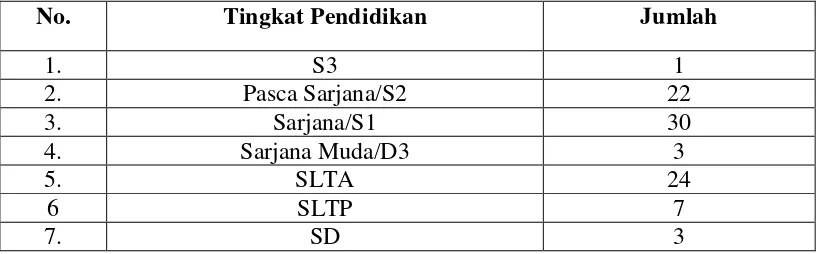 Tabel 3.2 Jumlah Pegawai Negeri Sipil (PNS) berdasarkan tingkat Pendidikan                   Tahun 2010 BKPPMD Provinsi Jawa barat 