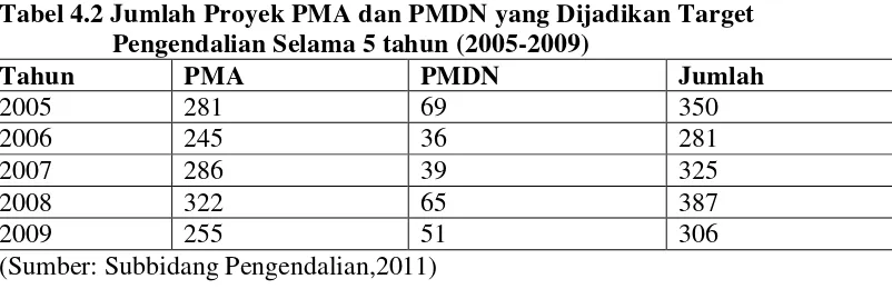 Tabel 4.2 Jumlah Proyek PMA dan PMDN yang Dijadikan Target  