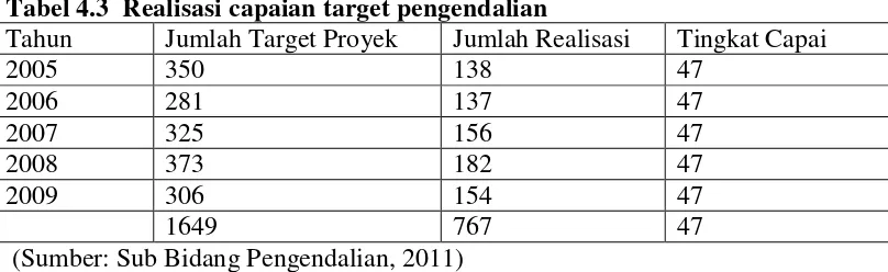 Tabel 4.3  Realisasi capaian target pengendalian 