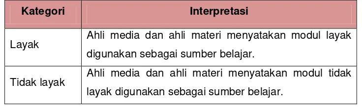 Tabel 3. Interpretasi Kriteria Penilaian Kelayakan Modul oleh Ahli 