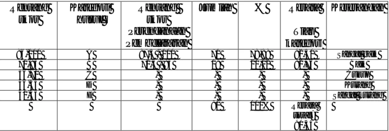 Tabel  4.  Rekapitulasi  kategori,  rerata,  jumlah  dan  persentase  skor  hasil  penelitian  perencanaan pembelajaran biologi