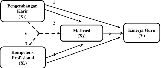 Gambar 1. Model Rancangan Penelitian 