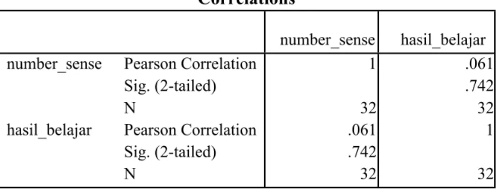Tabel 3 Koefisien Determinasi Kemampuan Number Sense Siswa dan Hasil Belajar Matematika
