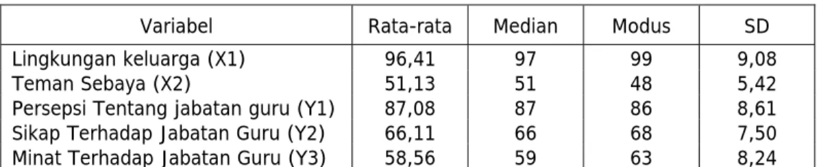 Tabel 3 Hasil Perhitungan Statistik Deskriptif  