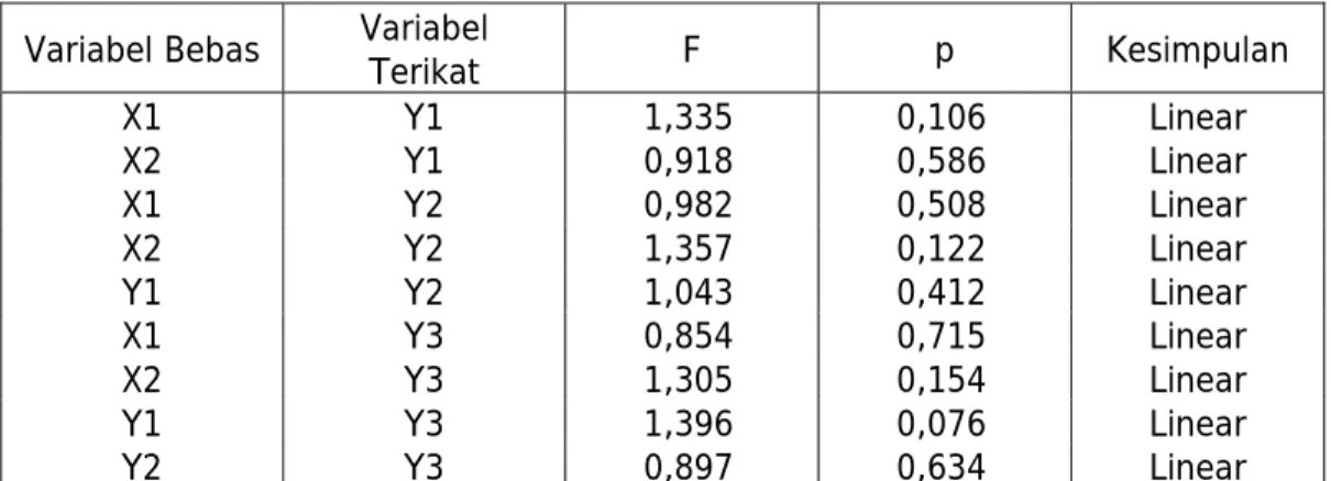 Tabel 6 Hasil Uji Linearitas  Variabel Bebas  Variabel 